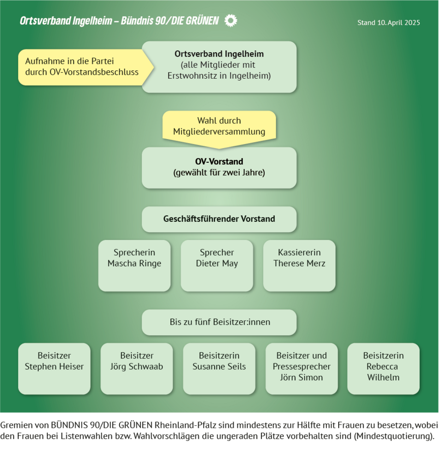 Organigramm Ortsverband Ingelheim